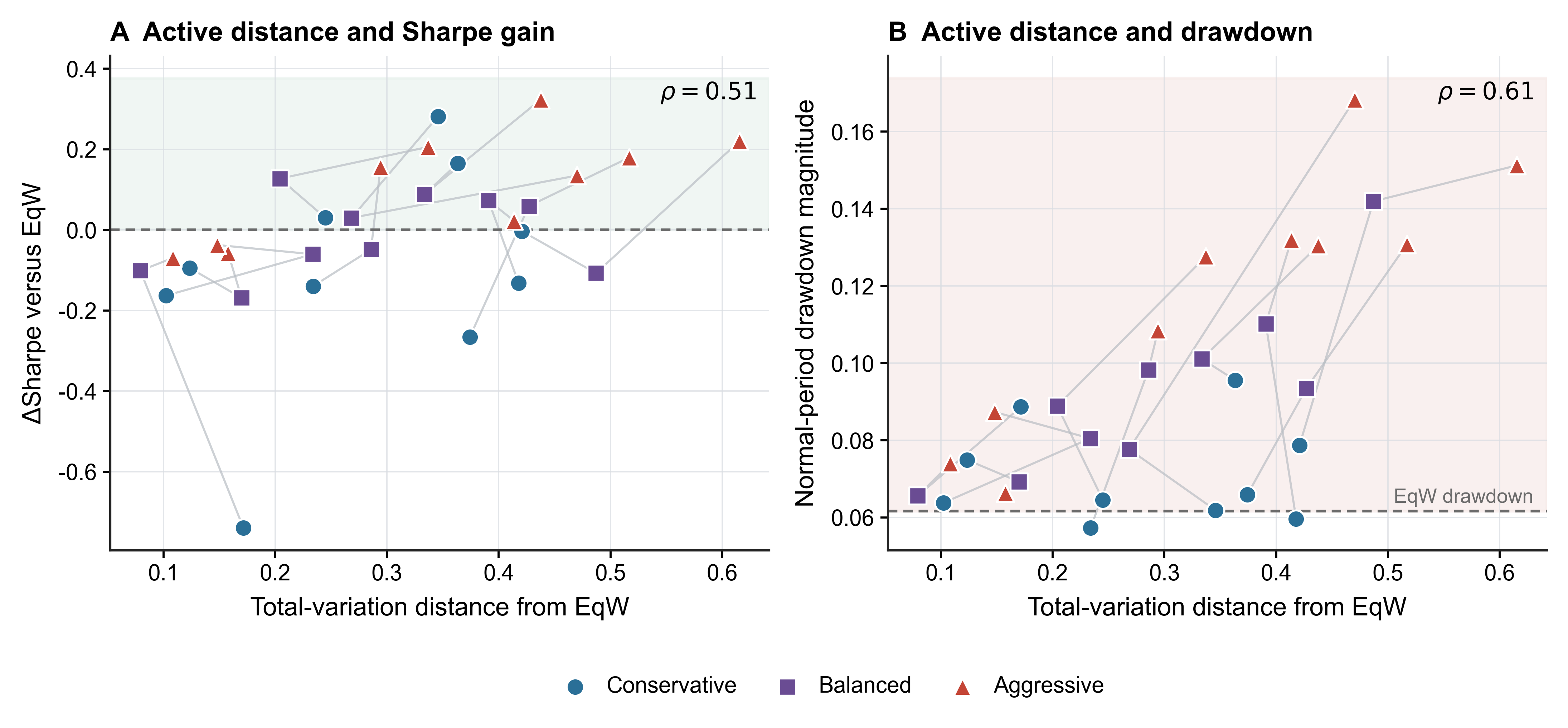 Total-variation distance from equal weighting versus delta Sharpe and drawdown magnitude