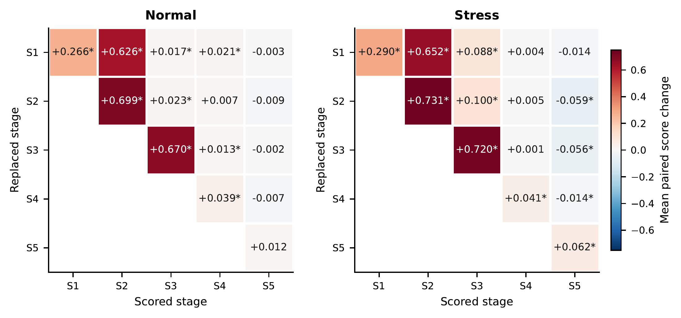 Paired influence matrix for normal and stress episodes