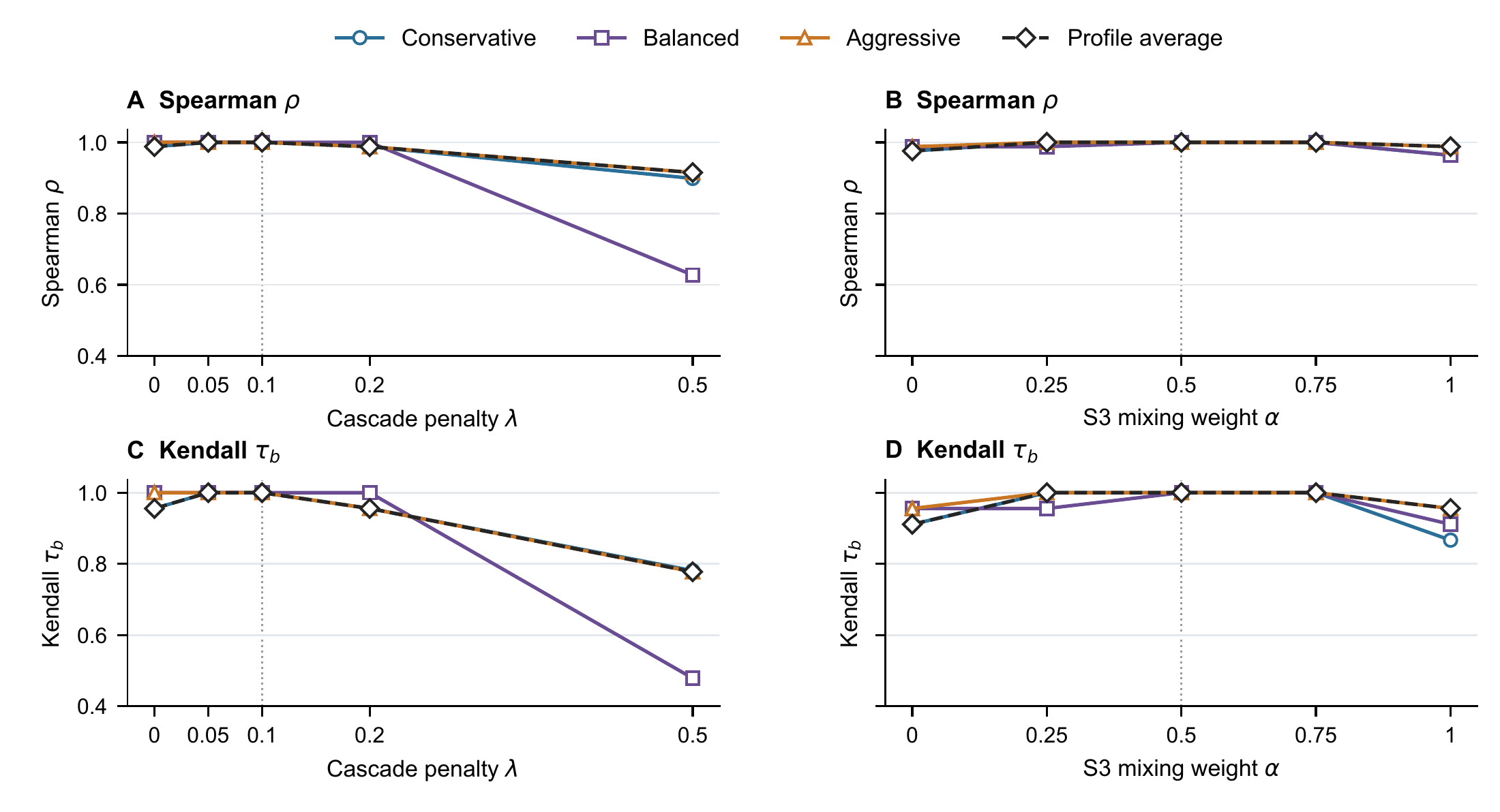 CEPS ranking sensitivity to lambda and alpha