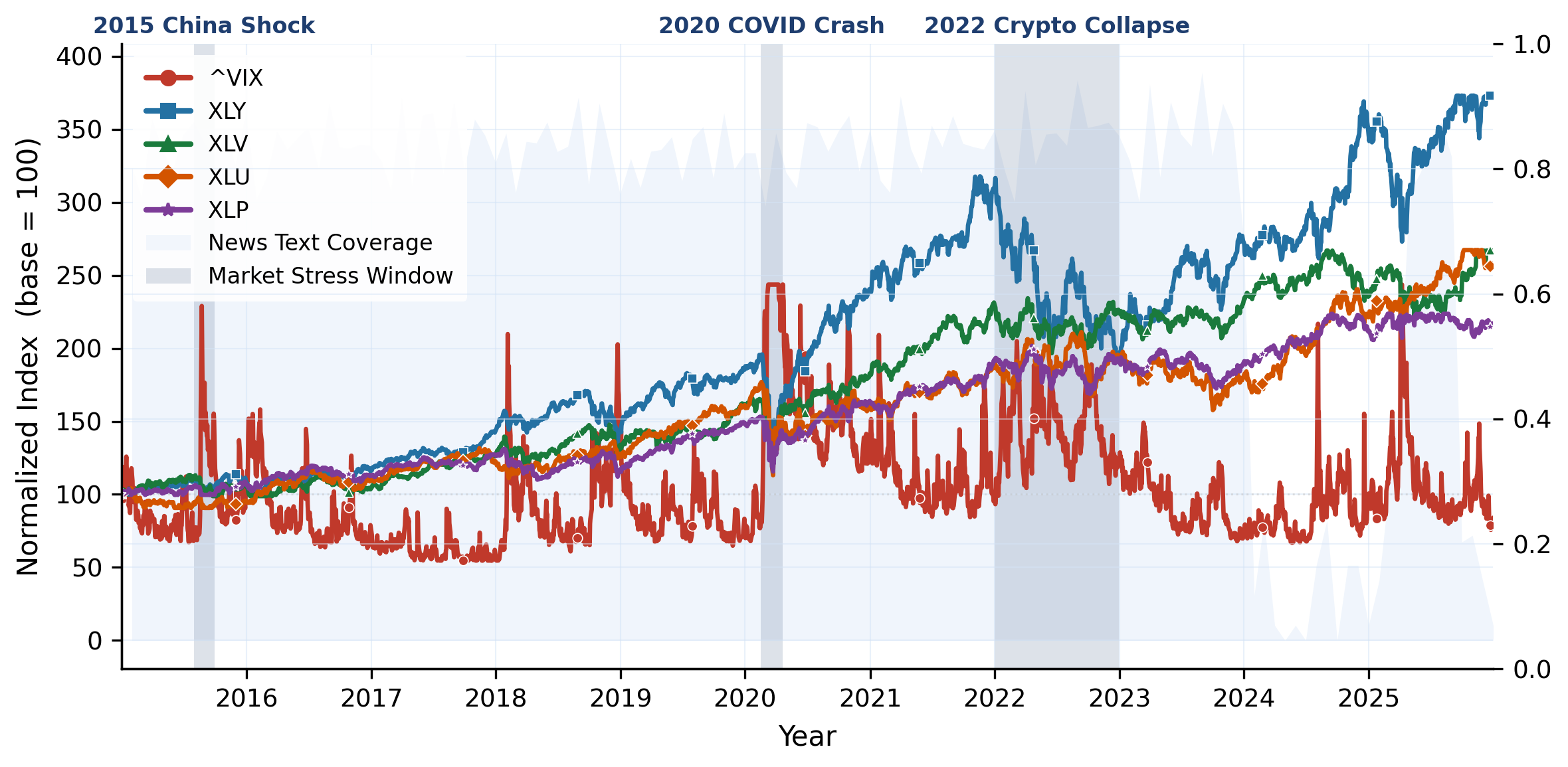 Equities