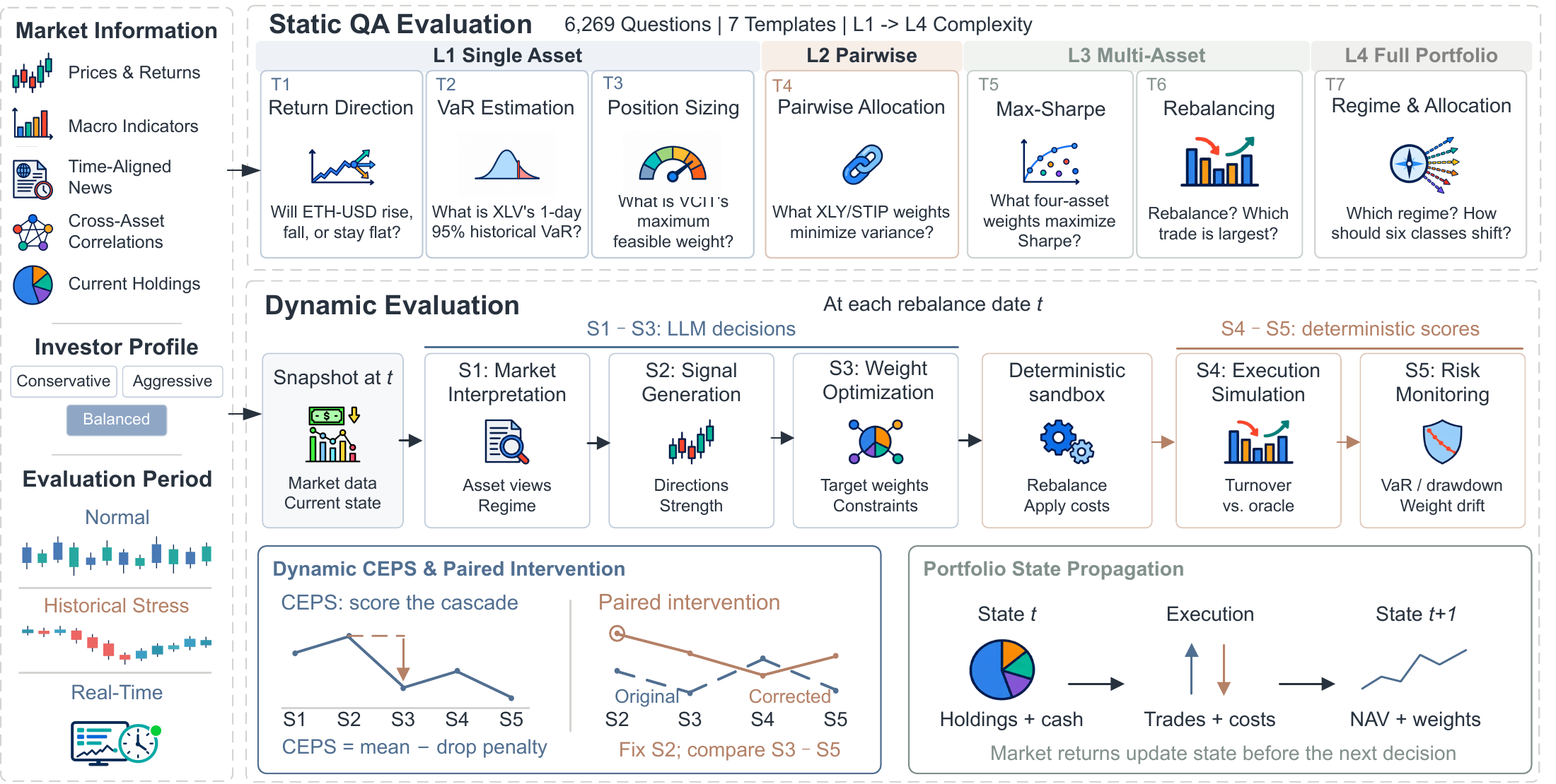 Evaluation framework with seven QA templates and a five-stage pipeline in which the LLM produces S1 through S3 and the sandbox scores S4 and S5