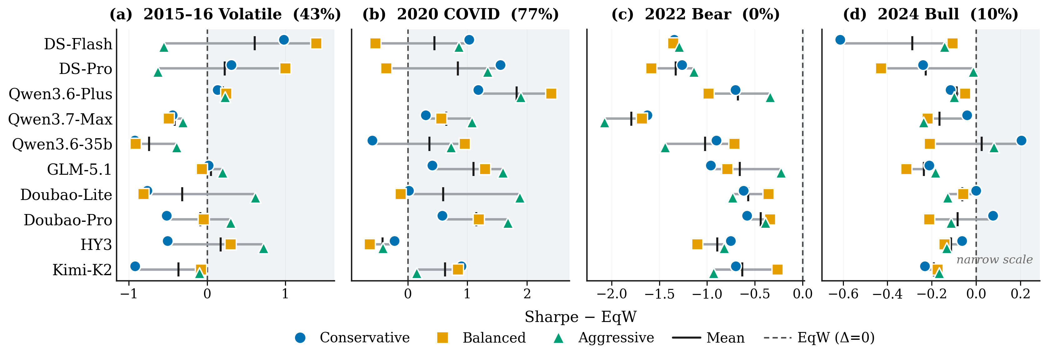 Sharpe relative to Equal-Weight across four market periods for all model-profile pairs, with beat-rate percentages in panel titles