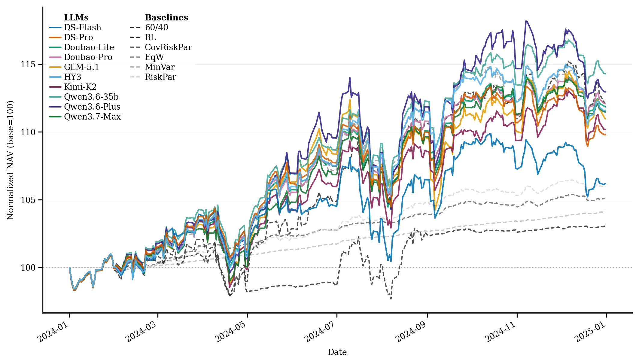 Net asset value trajectories over 2024 for all LLMs under the Conservative profile, with shaded band showing range and dashed lines for classical baselines