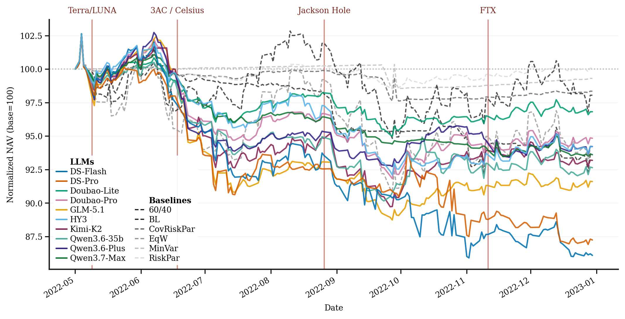 Normalized NAV under the 2022 Crypto Collapse for Conservative profile, with vertical lines marking Terra, 3AC, Jackson Hole, and FTX shocks