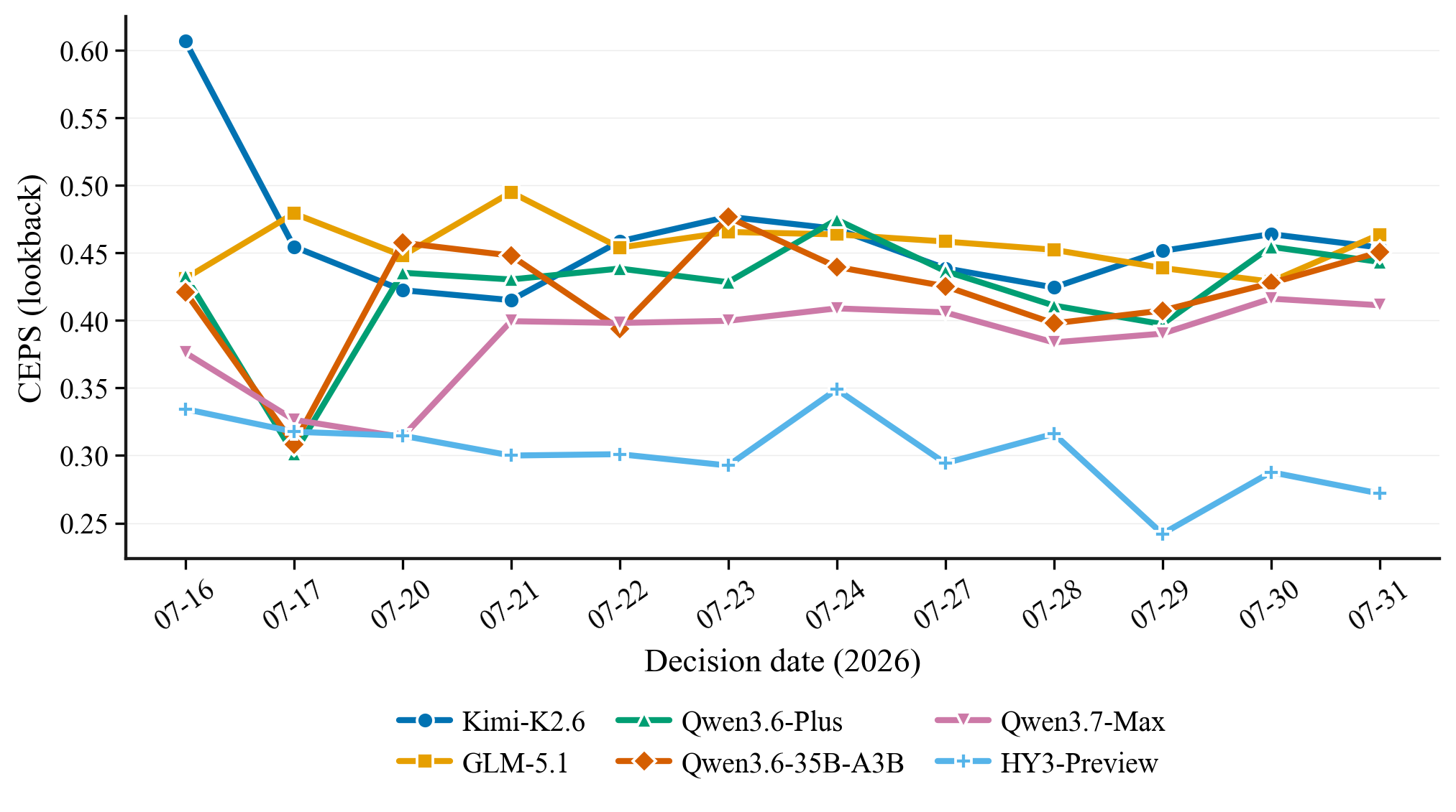 Per-decision lookback CEPS over the 12-day real-time window under the Balanced profile