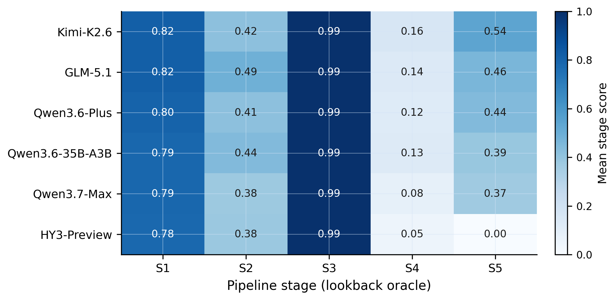 Mean lookback stage scores S1 through S5 over the 12 real-time decision dates